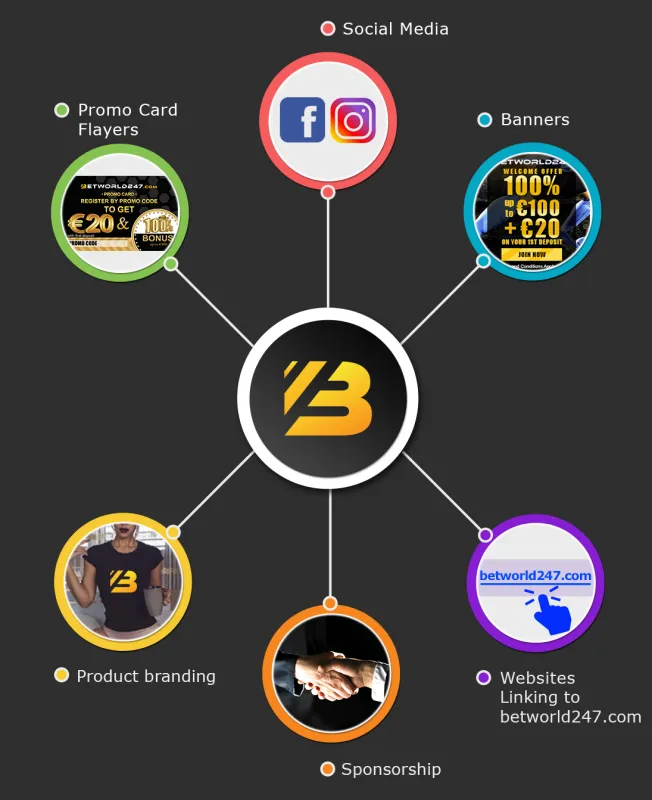 Promovirajte Betworld247 i zaradite!!